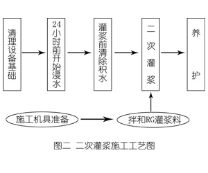 辽宁灌浆料施工工艺—文字完整版